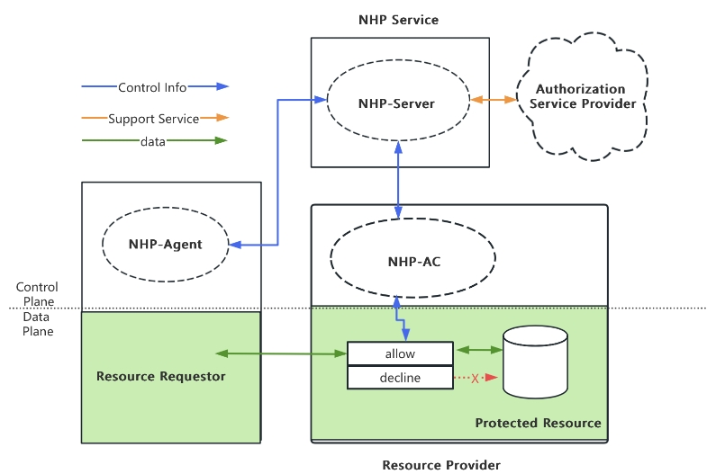 OPENNHP 架构图